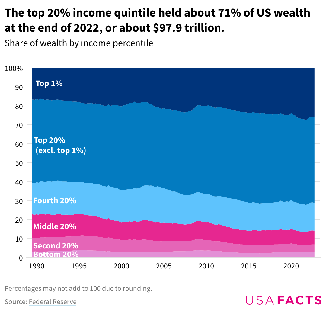 the-top-20-income-quintile-held-about-71-of-us-wealth-at-the-end-of-2022-or-about-97.9-trillion..png